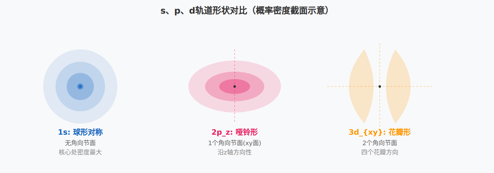 图：s、p、d轨道形状对比