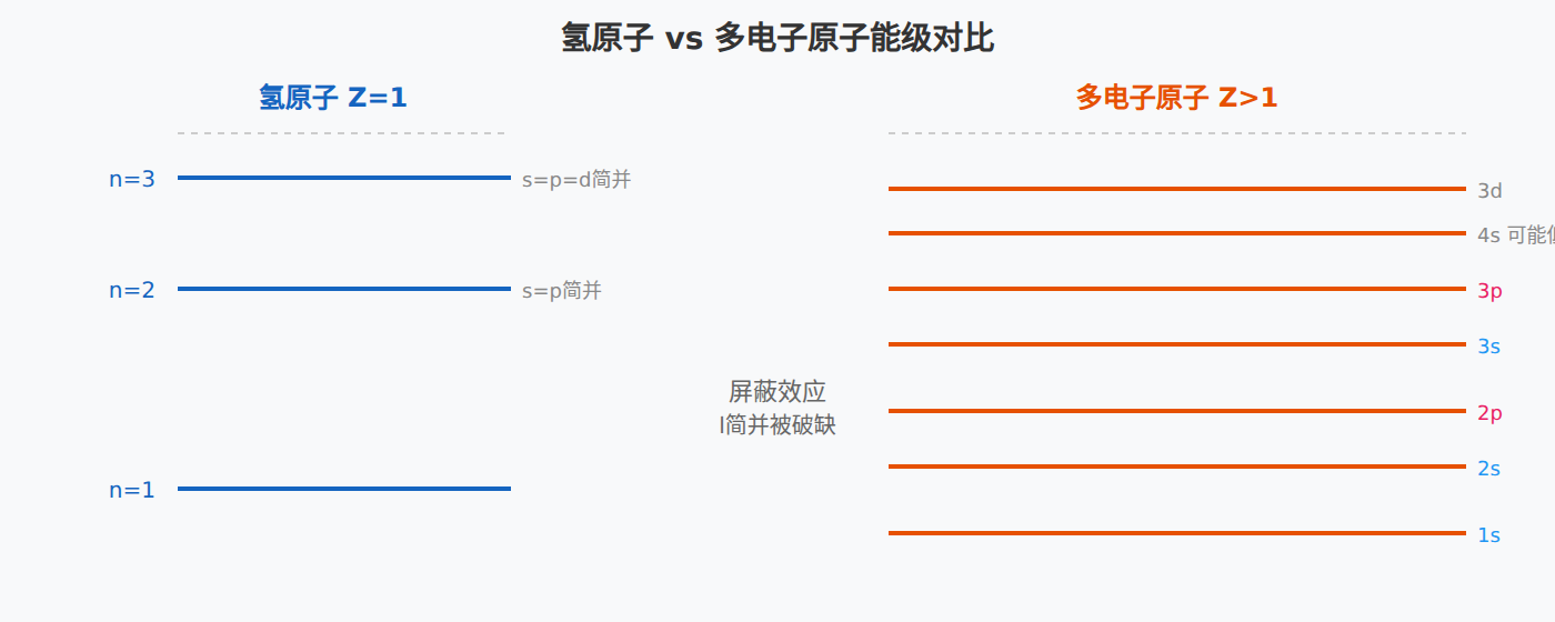 图:氢原子 vs 多电子原子能级对比