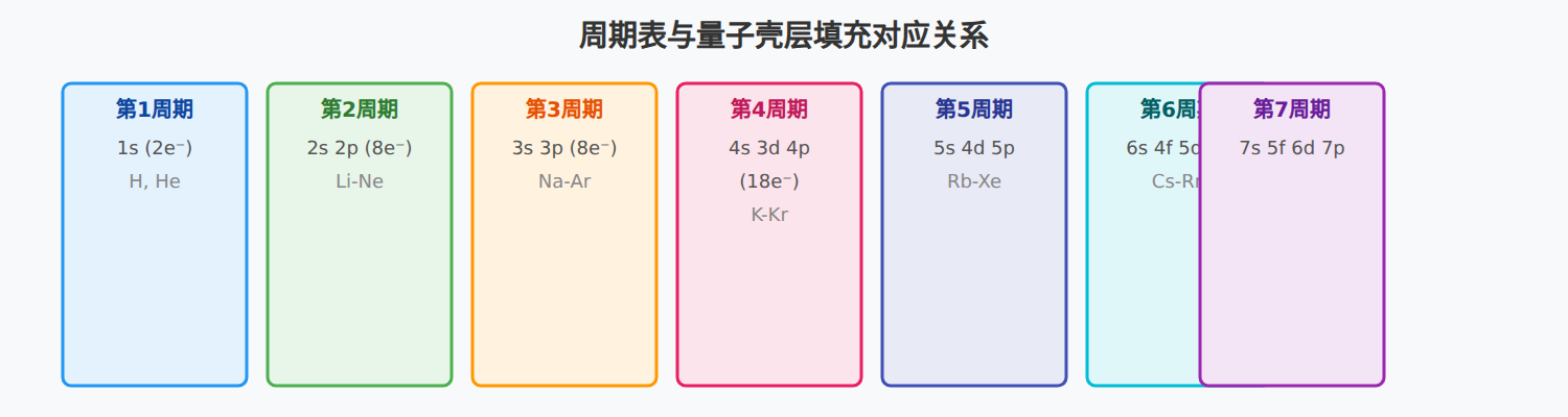 图:元素周期表与量子壳层填充对应