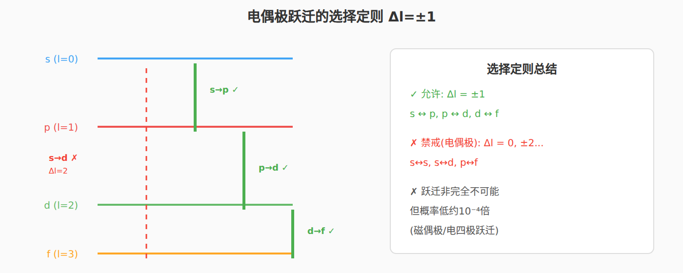 图:允许跃迁与禁戒跃迁
