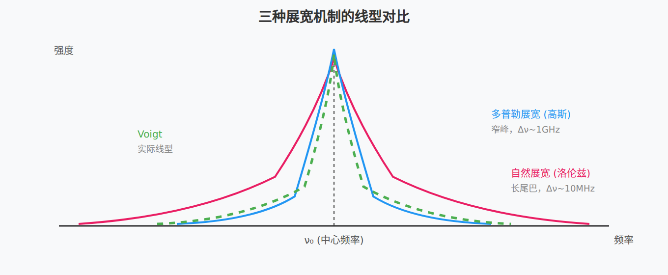 图:三种展宽的线型对比