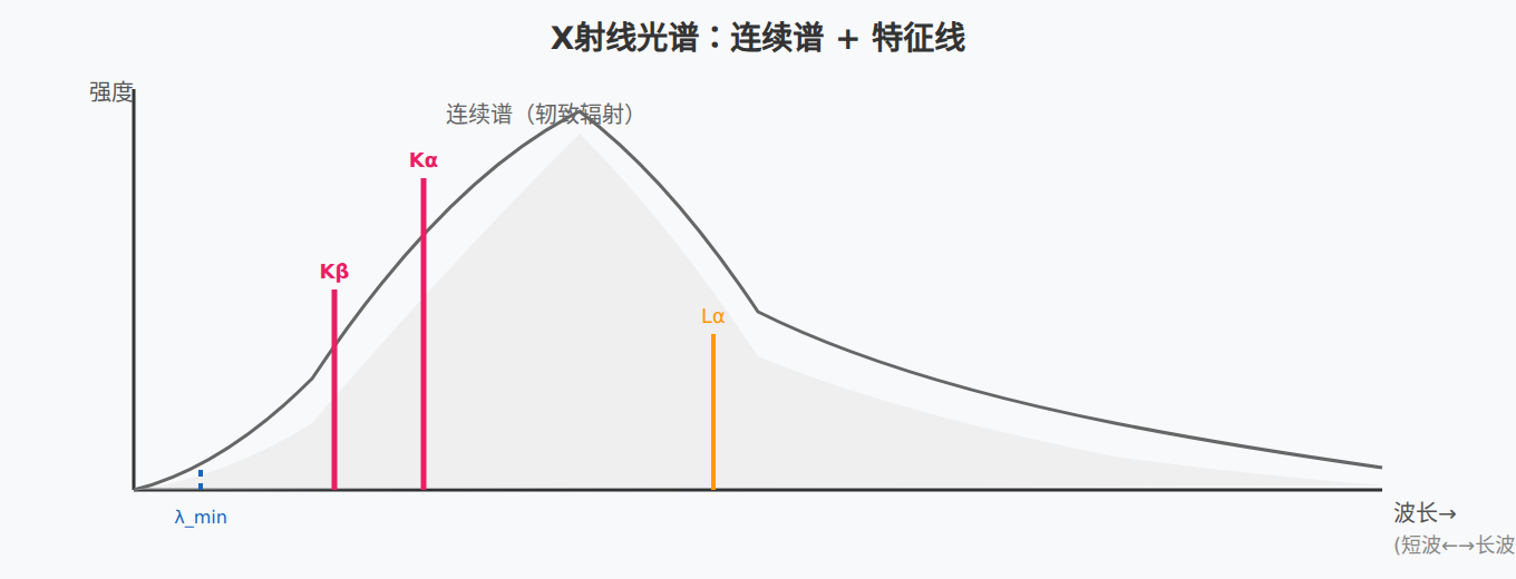 图:X射线光谱结构