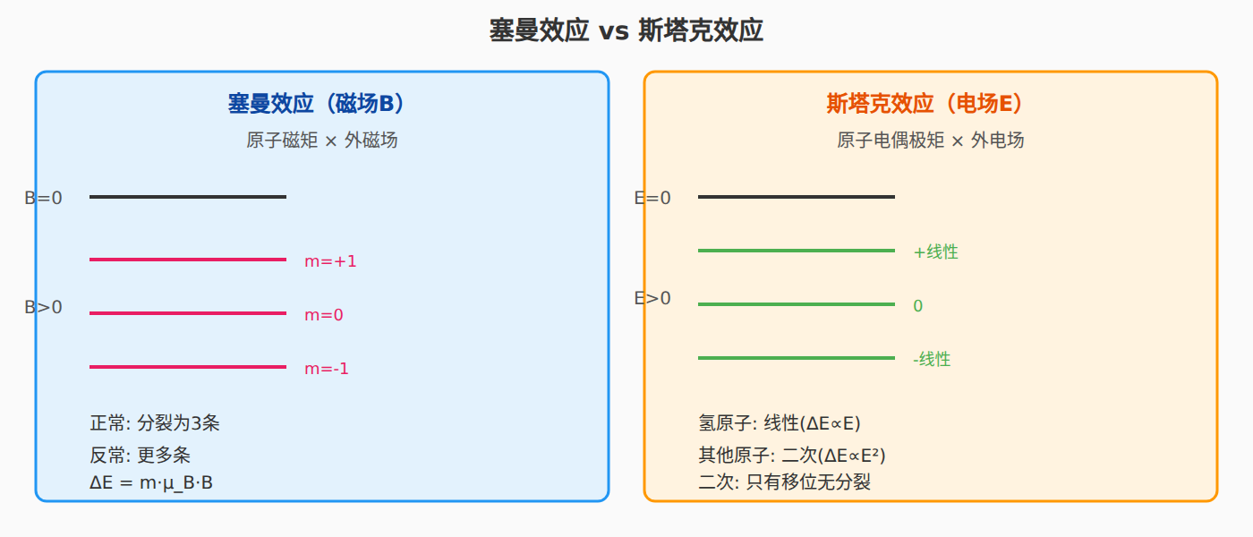 图:塞曼效应与斯塔克效应对比
