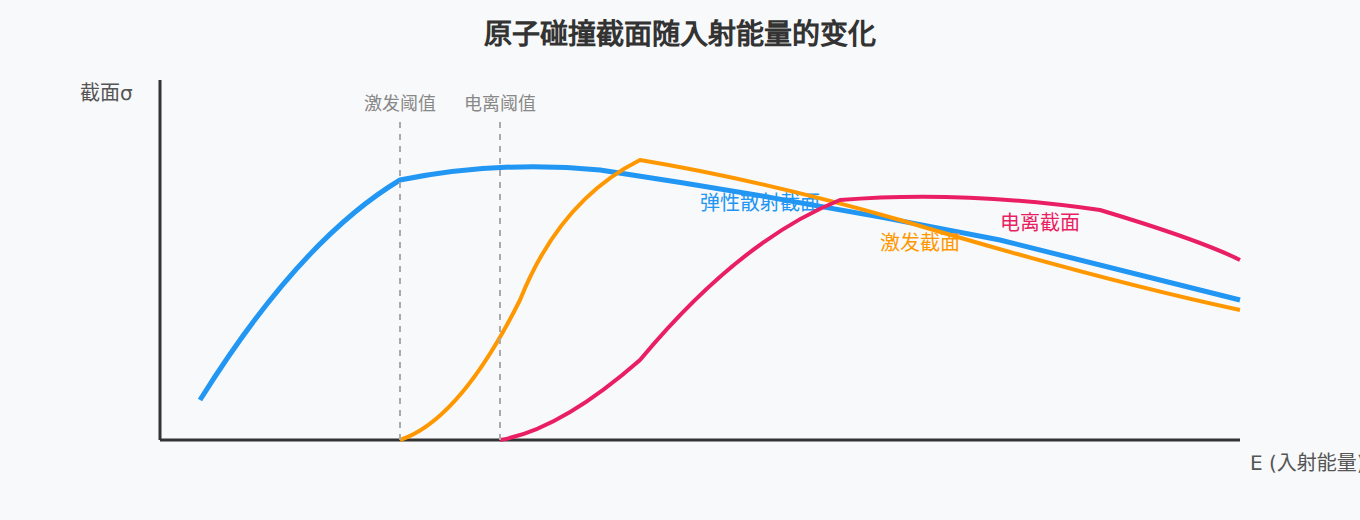 图:碰撞截面随能量的变化