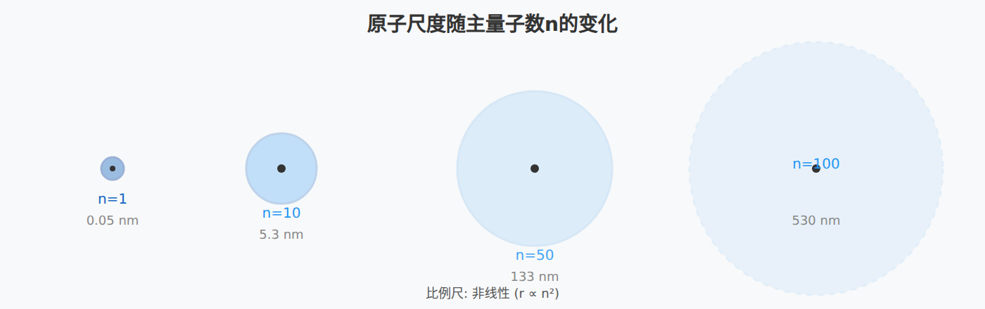 图:从基态到里德堡原子的尺度对比