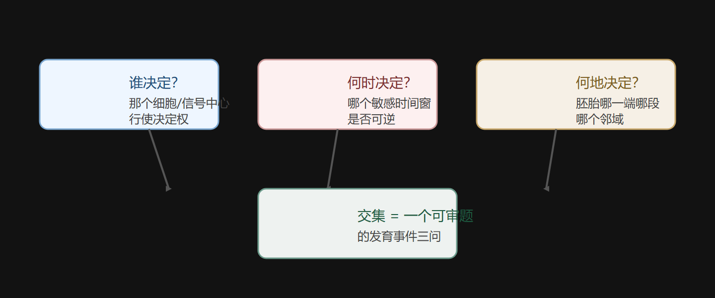 图 1-1 三问框架:谁-何时-何地筛选一个发育事件