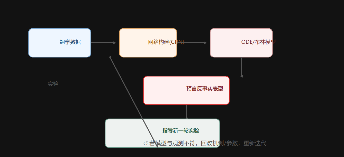 图 6-5 计算闭环：数据 → 网络 → 模型 → 预言 → 再实验