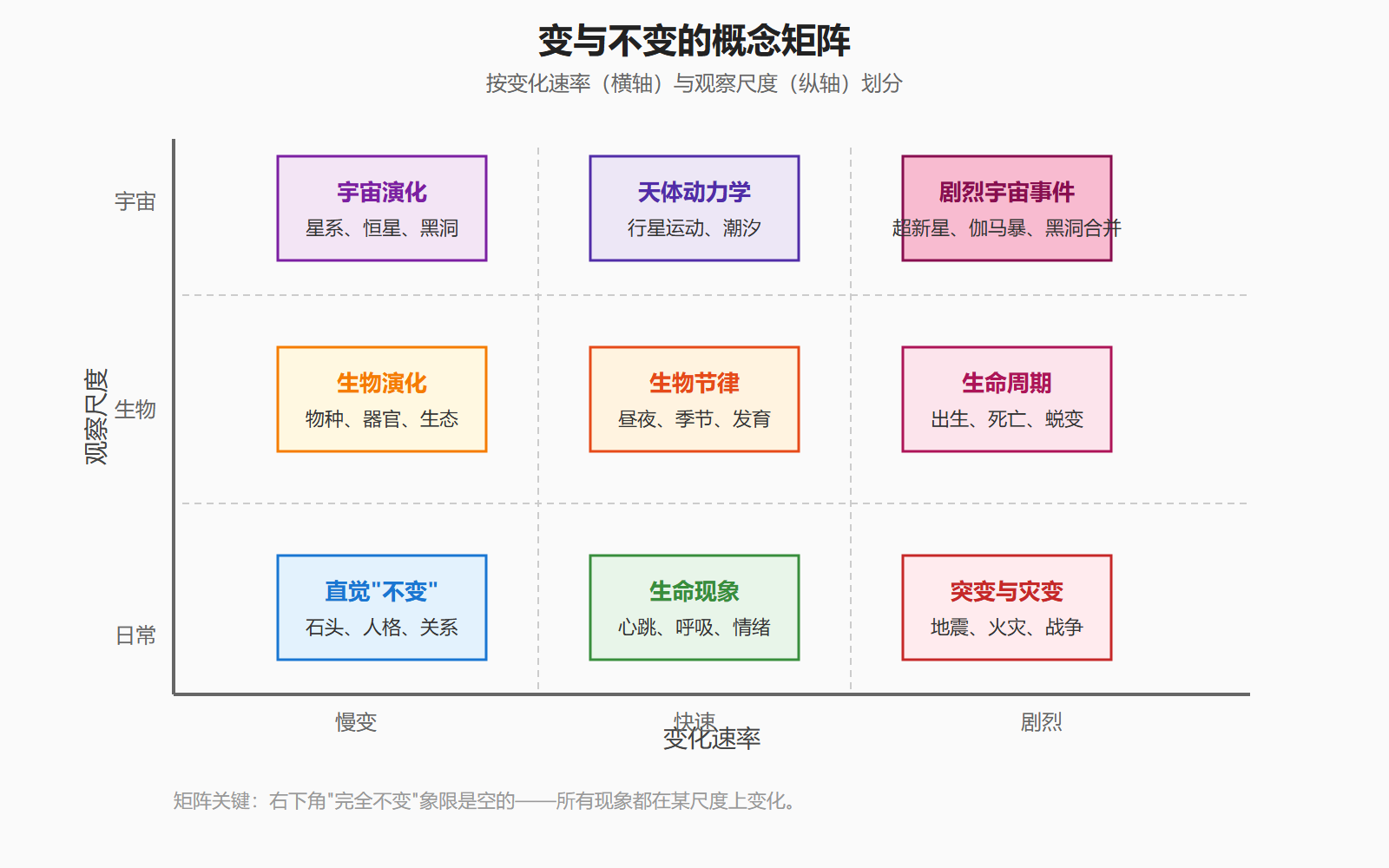 3.1 变与不变的概念矩阵（SVG）