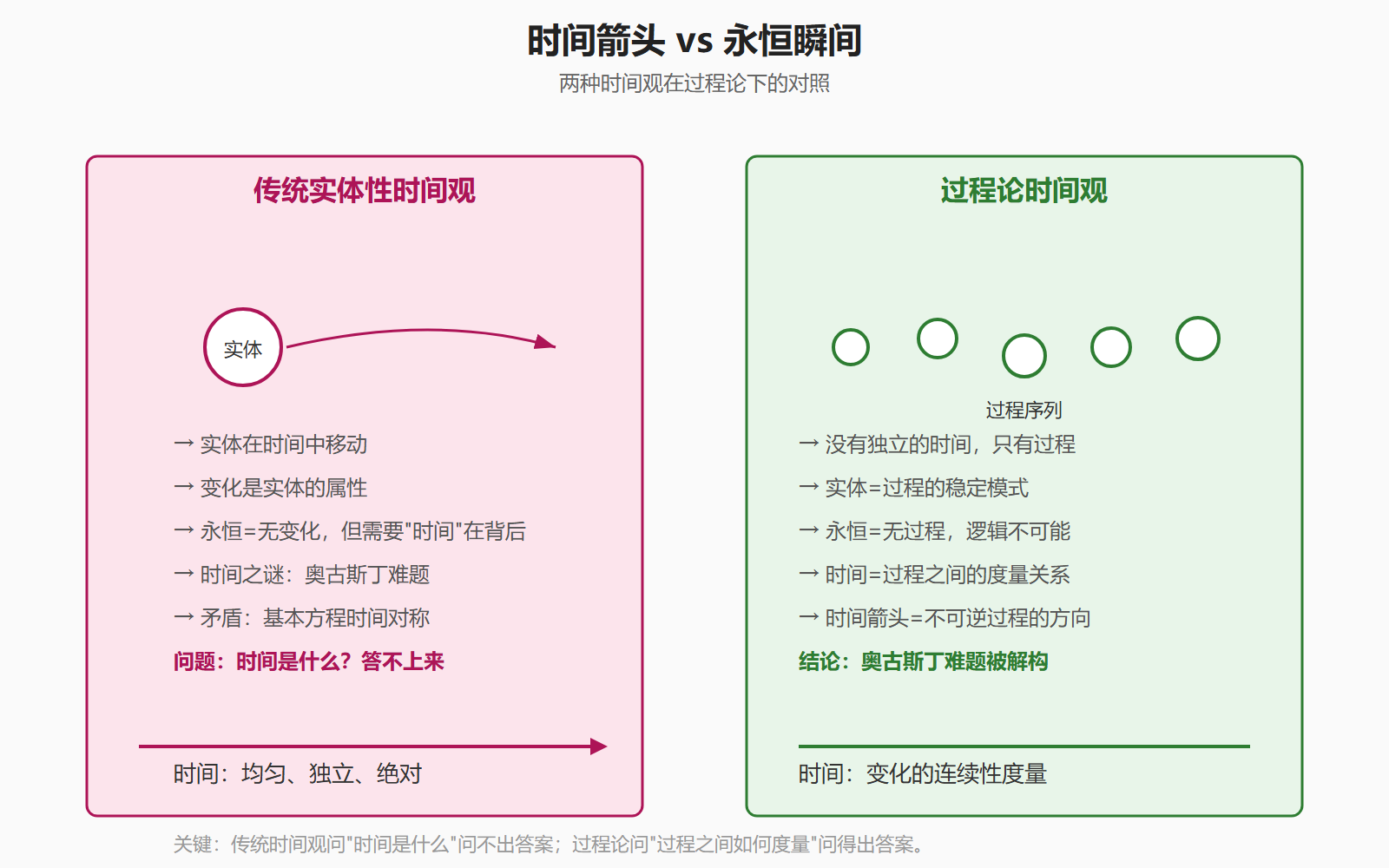 图：时间箭头 vs 永恒瞬间