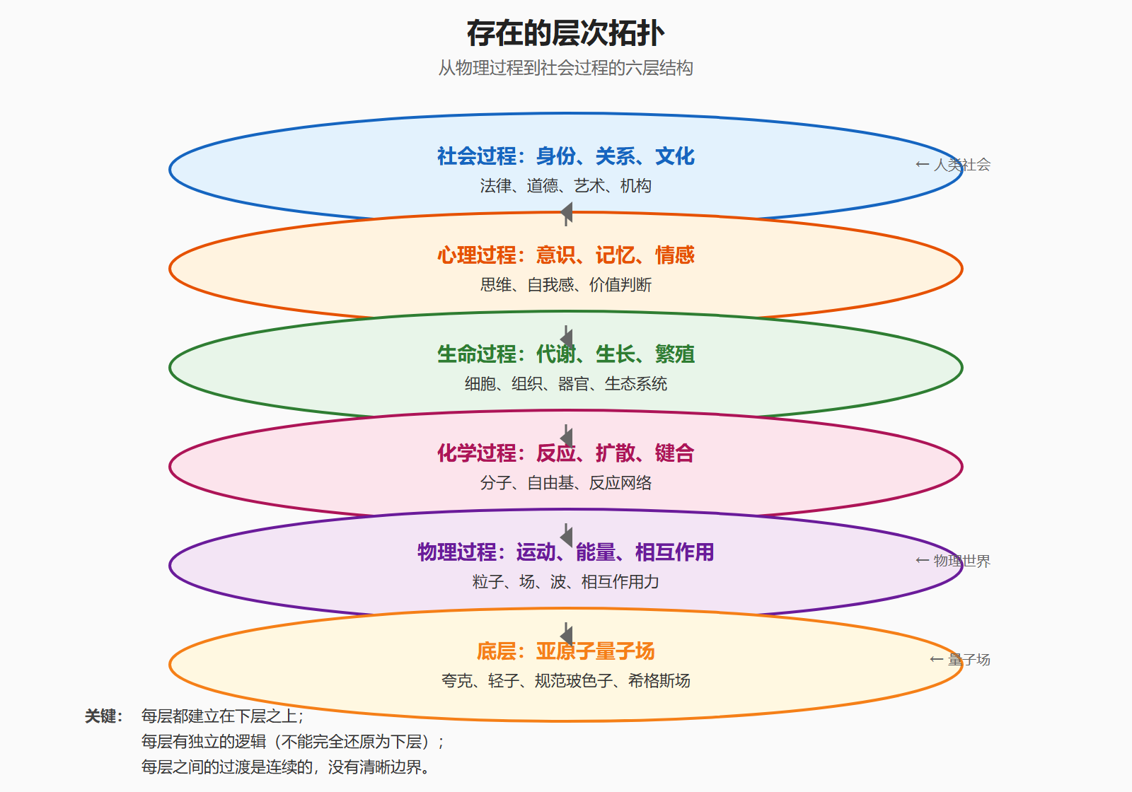 图：存在的层次拓扑