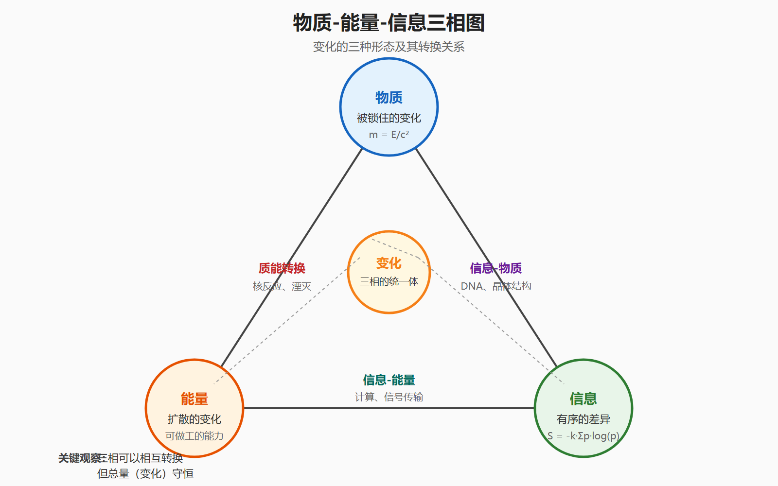 图:物质-能量-信息三相图