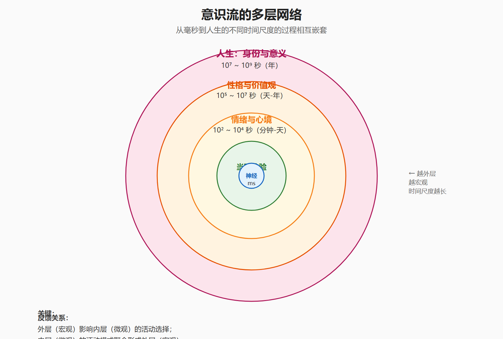 图：意识流的多层网络