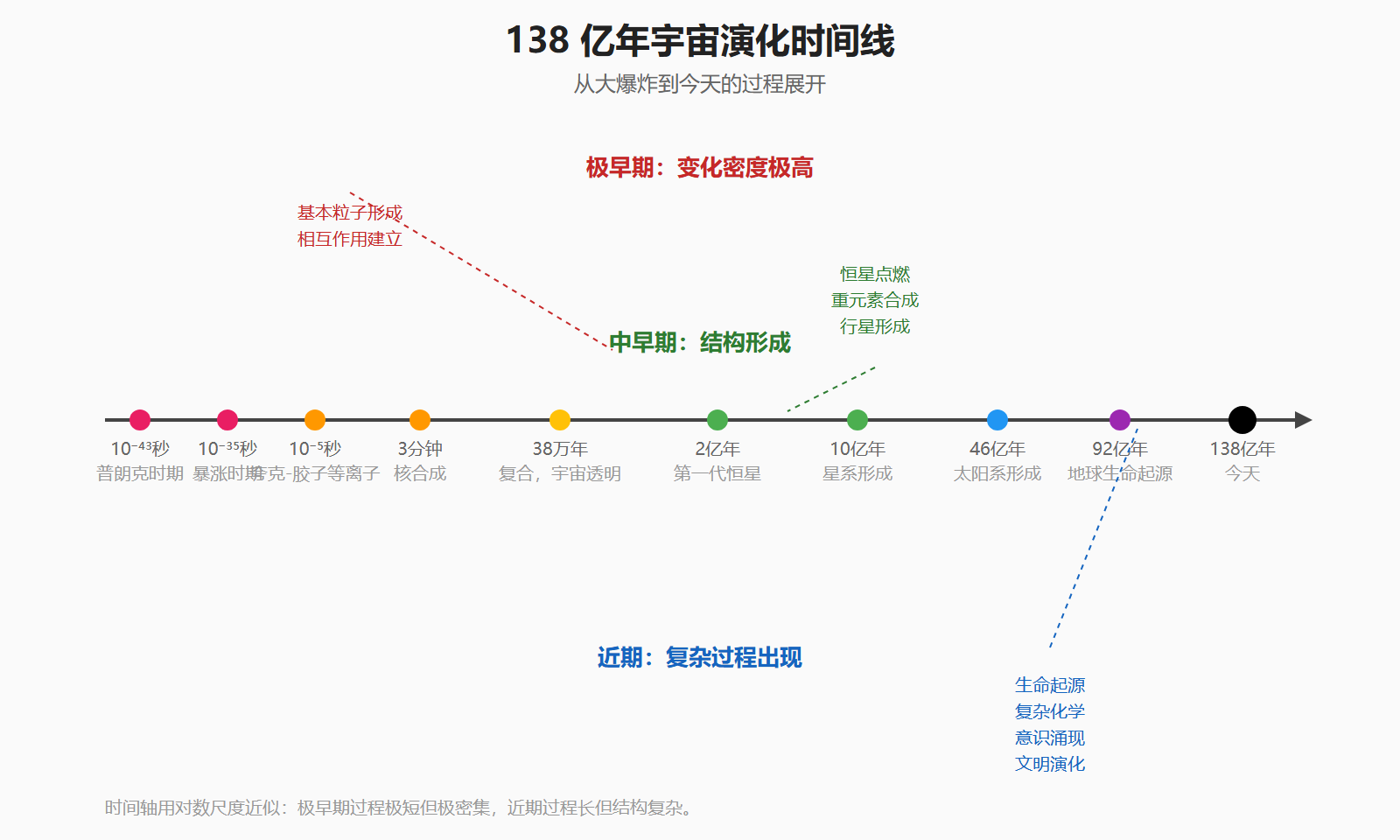 图：138 亿年宇宙演化时间线
