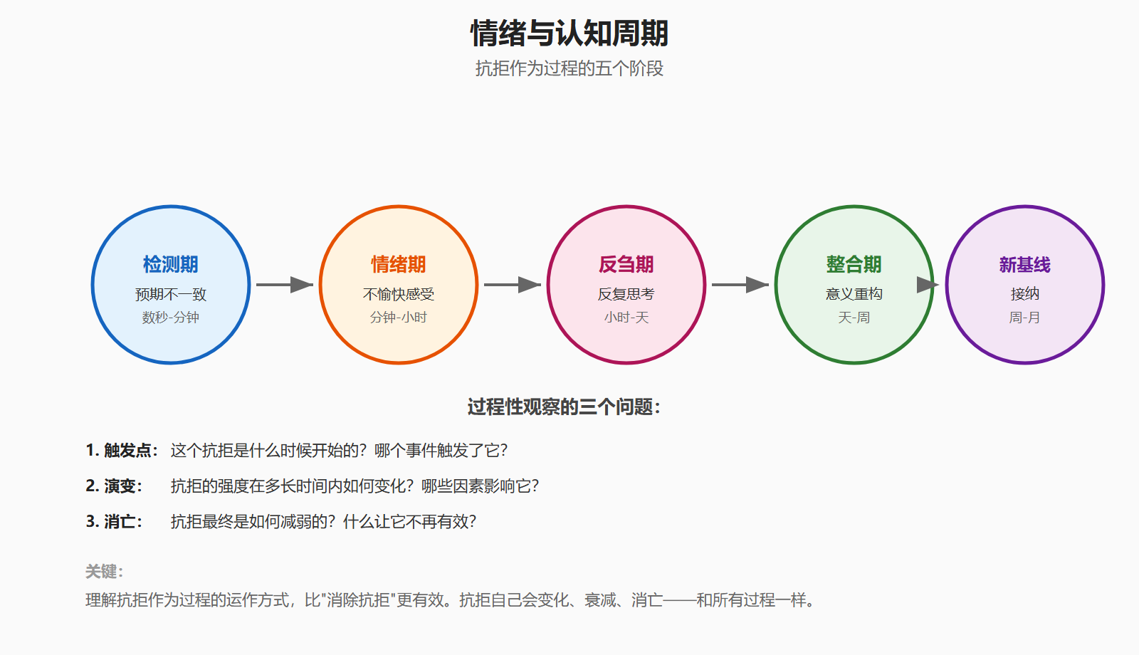 图:情绪与认知周期