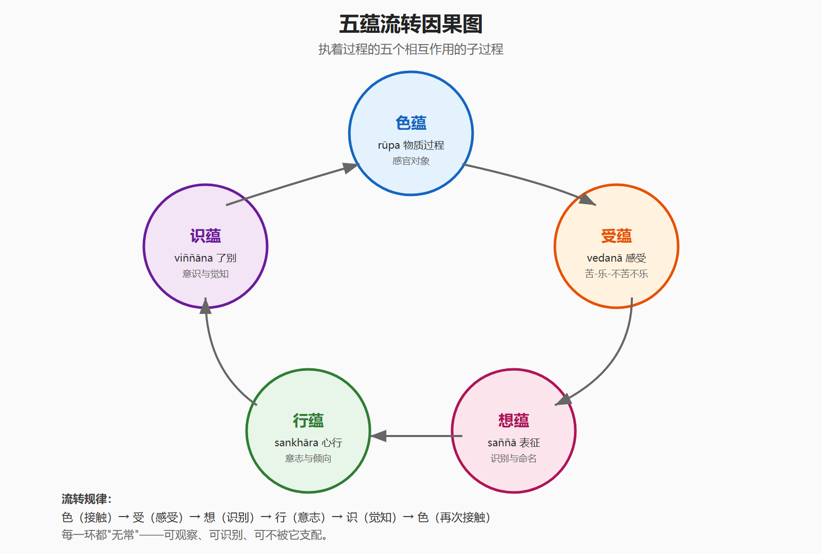 图：五蕴流转因果图