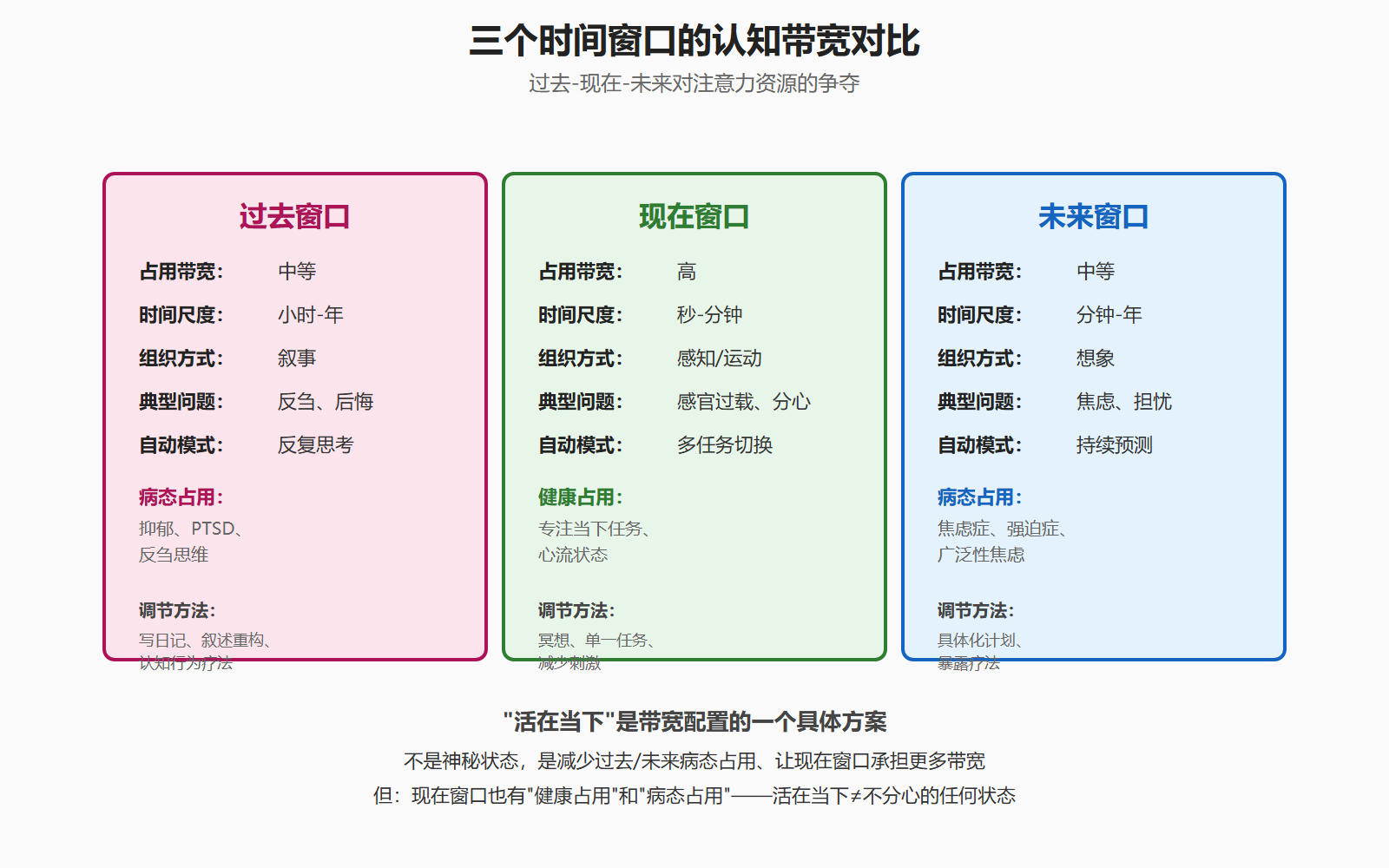 图：三个时间窗口的认知带宽对比
