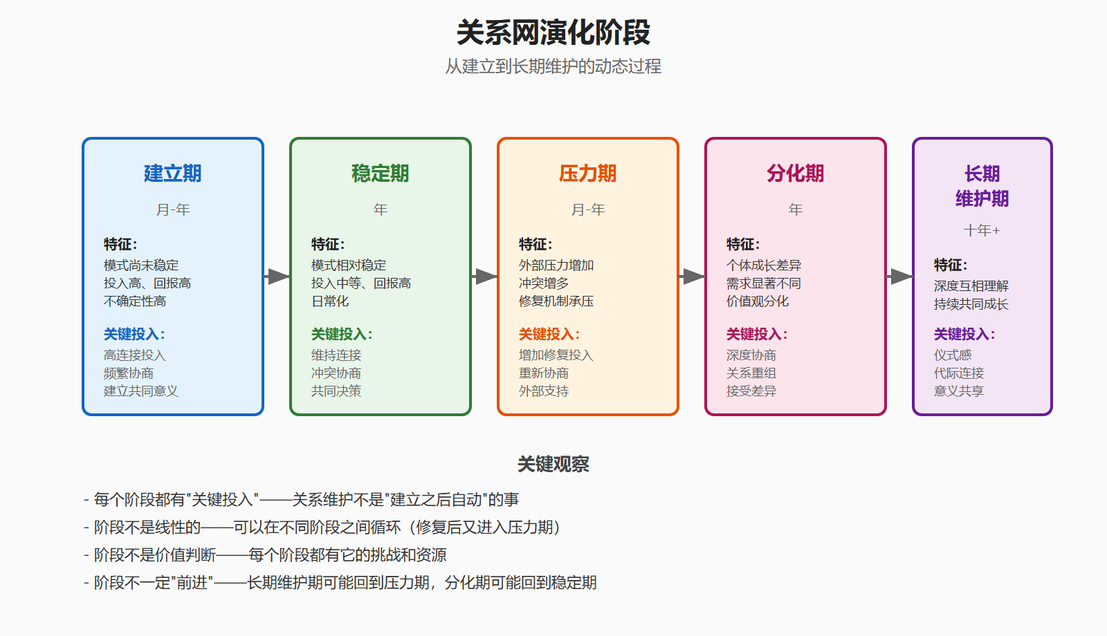 图:关系网演化阶段