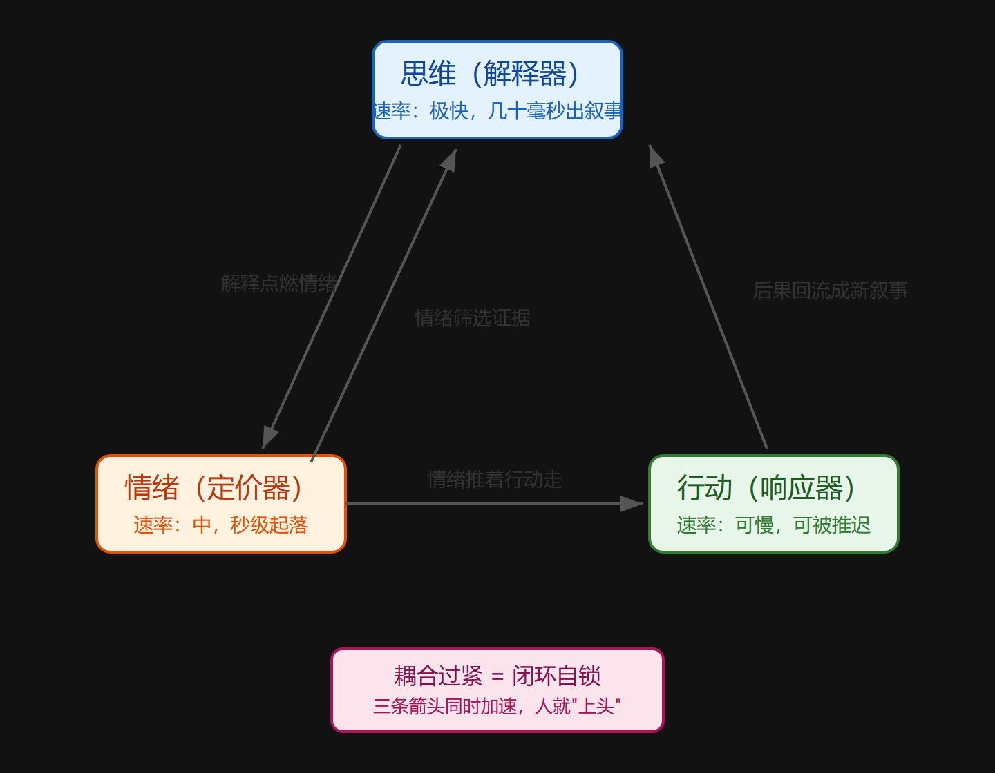 图：思维-情绪-行动三角反馈环