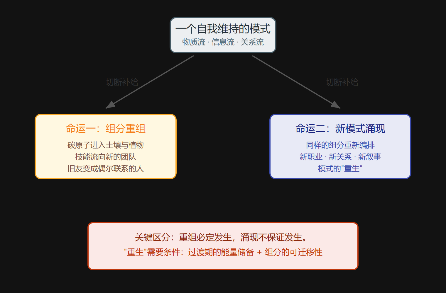 图：模式终结后组分的两种命运