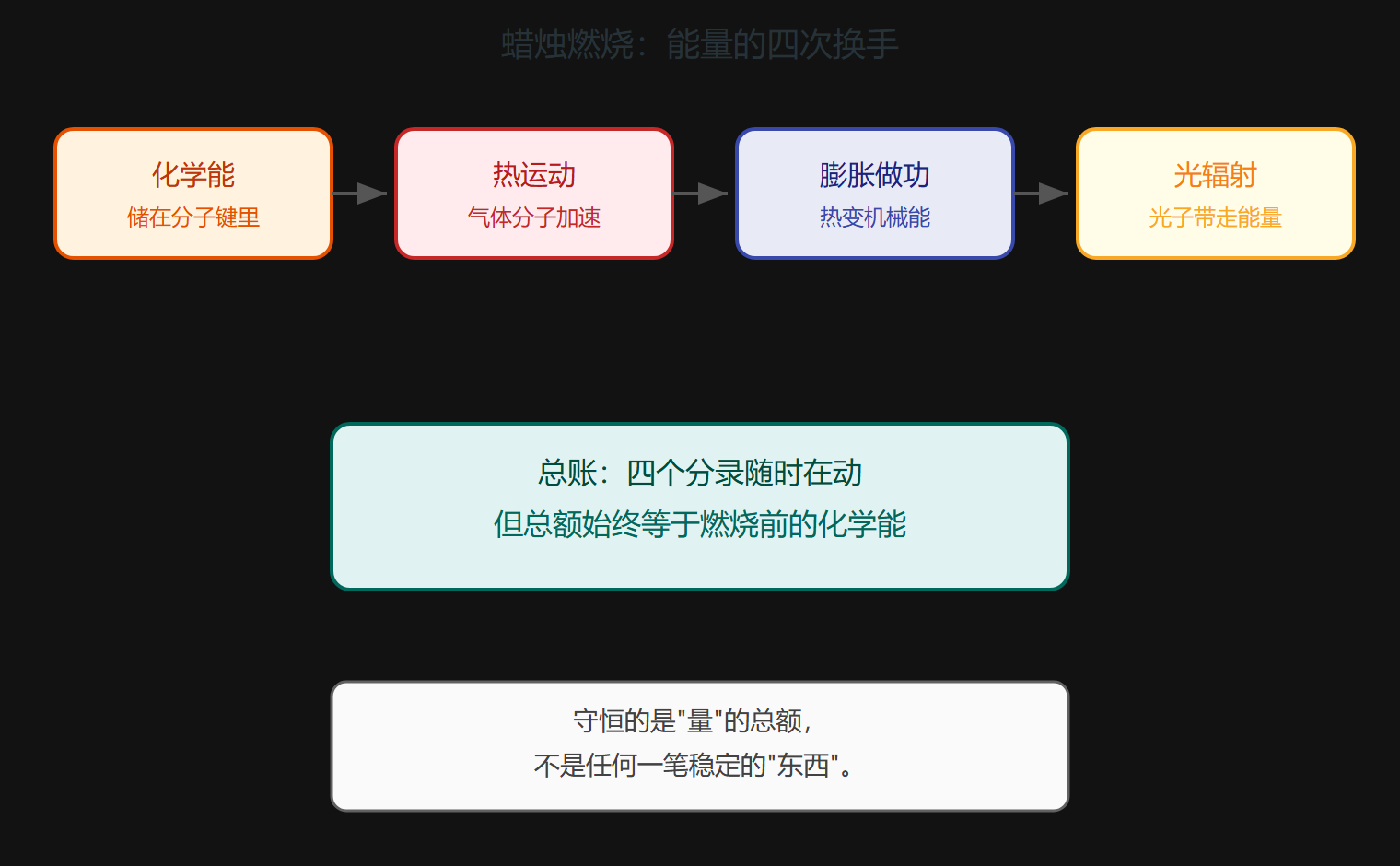 图：能量守恒的分录与总账