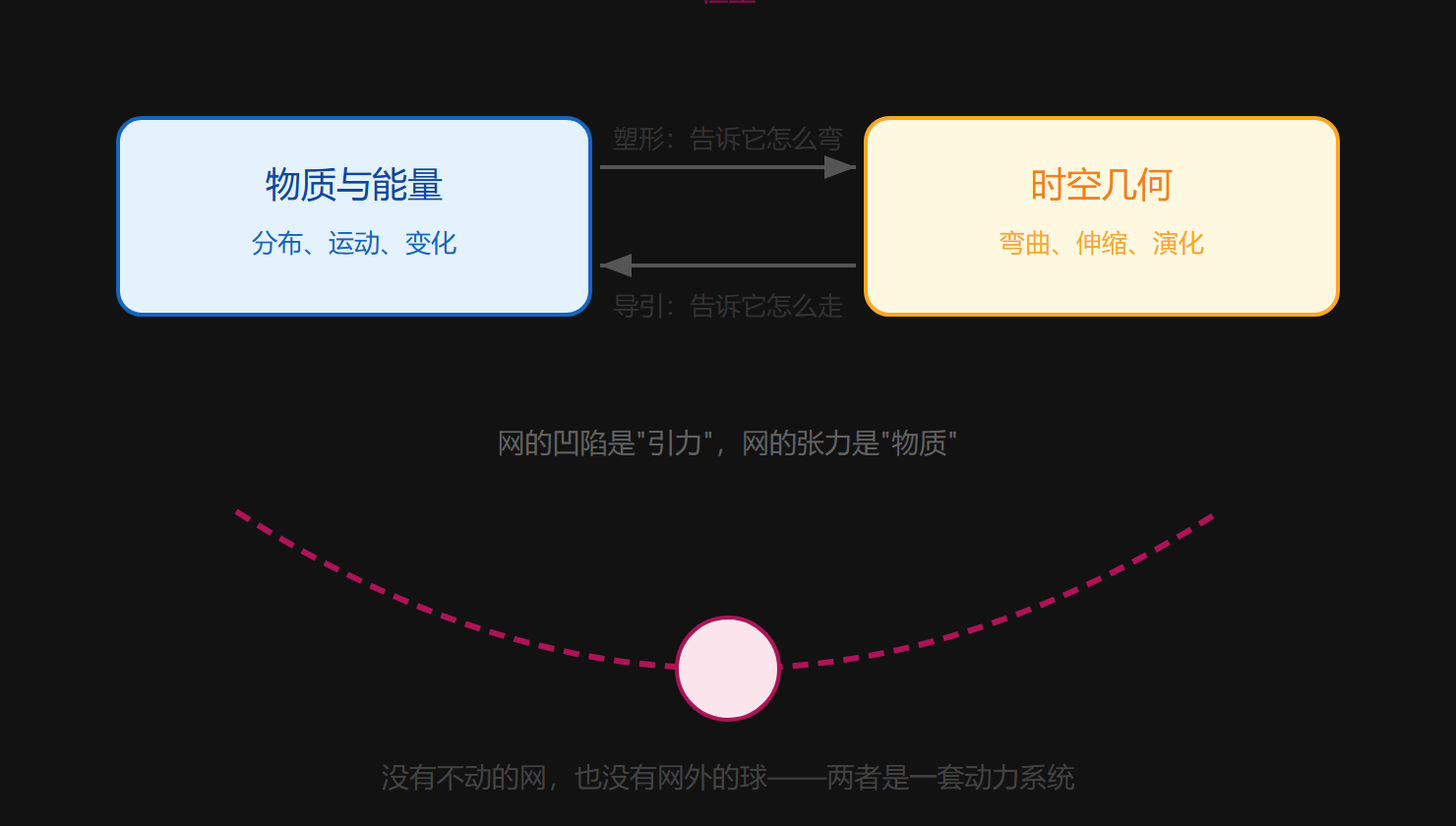 图:物质与时空的双向塑造