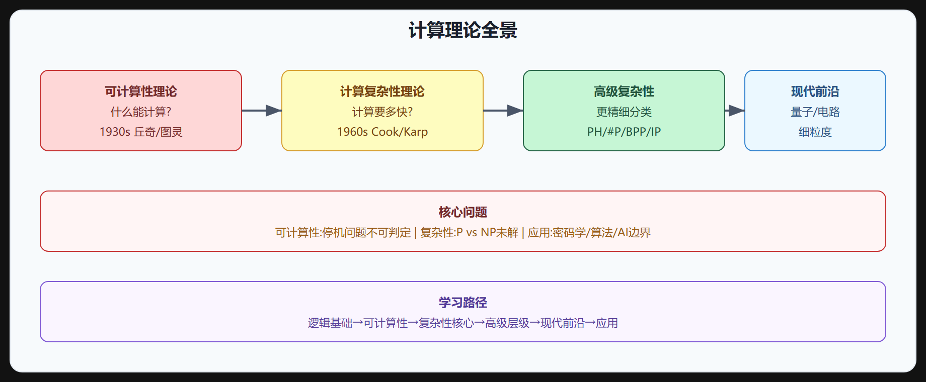 计算理论全景图