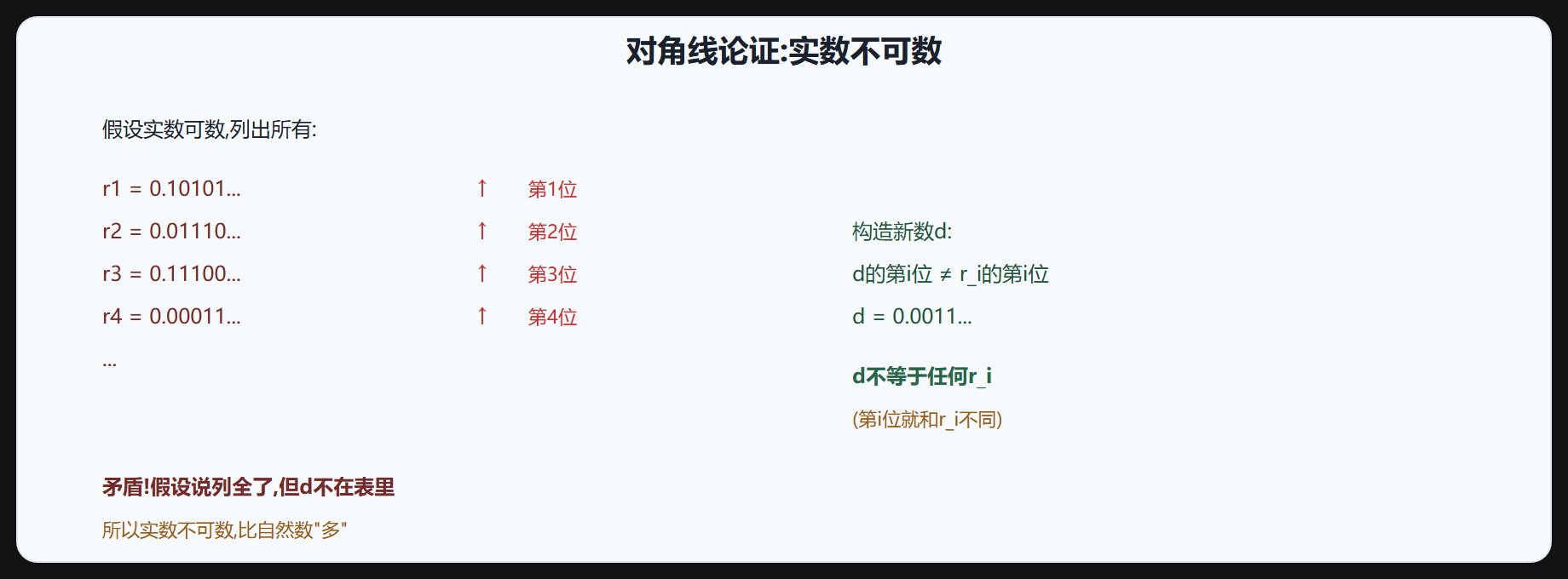 图 1-1 对角线论证