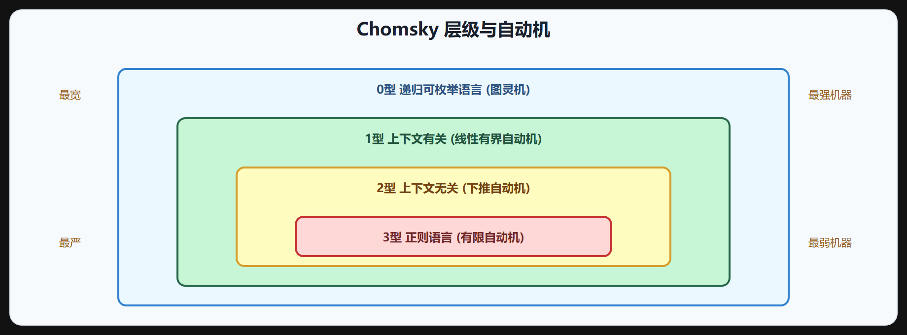 图 1-2 Chomsky 层级与自动机