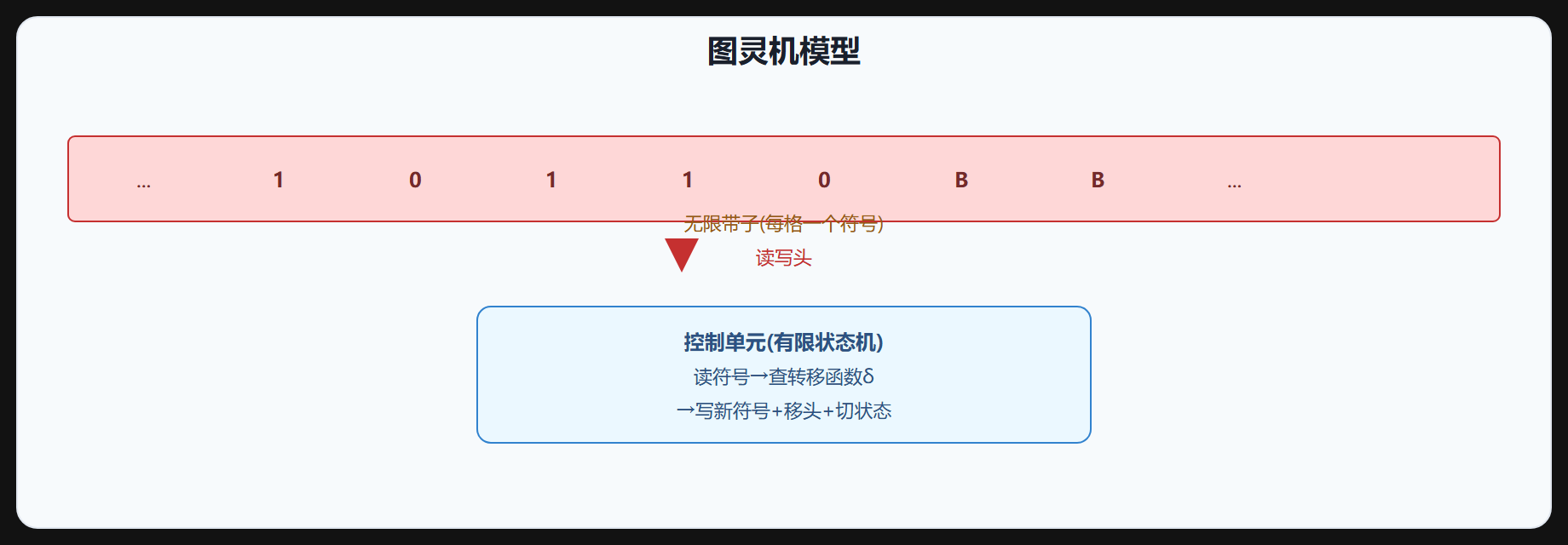 图 2-1 图灵机模型