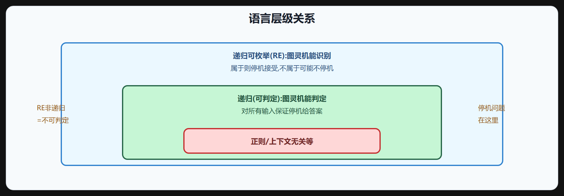 图 2-2 语言层级