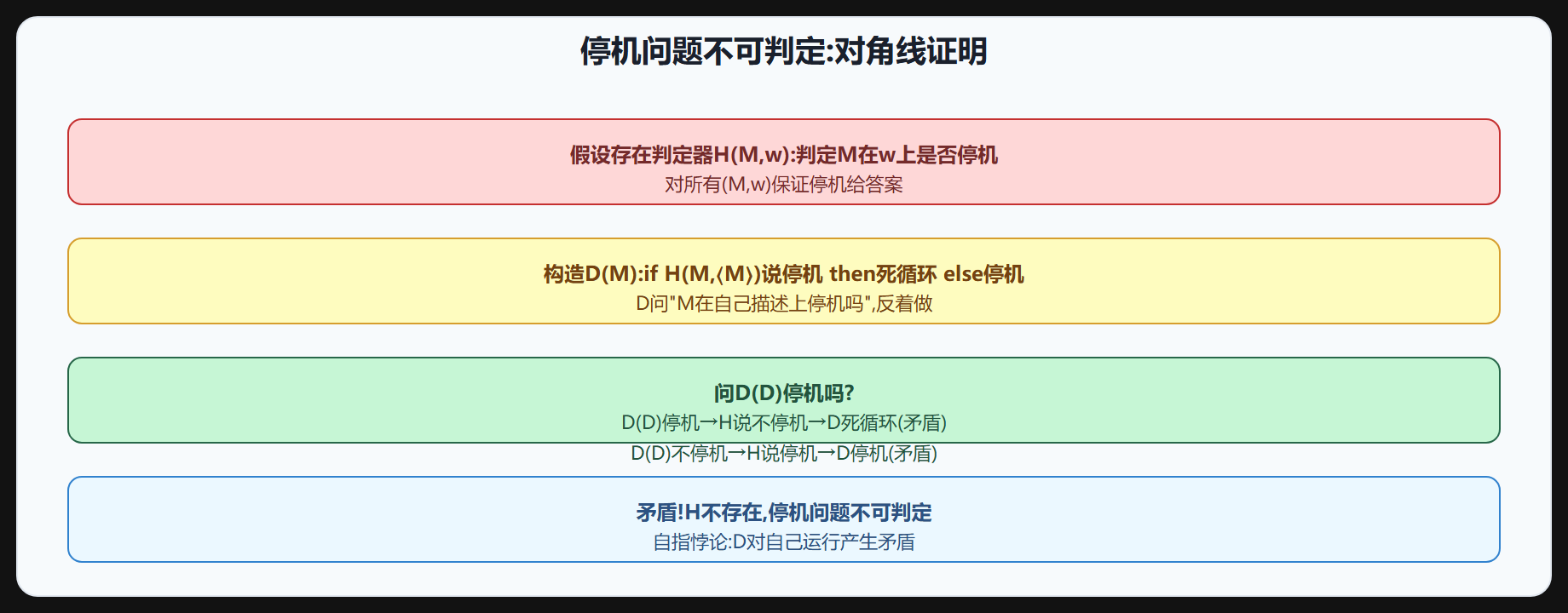 图 2-3 停机问题对角线证明