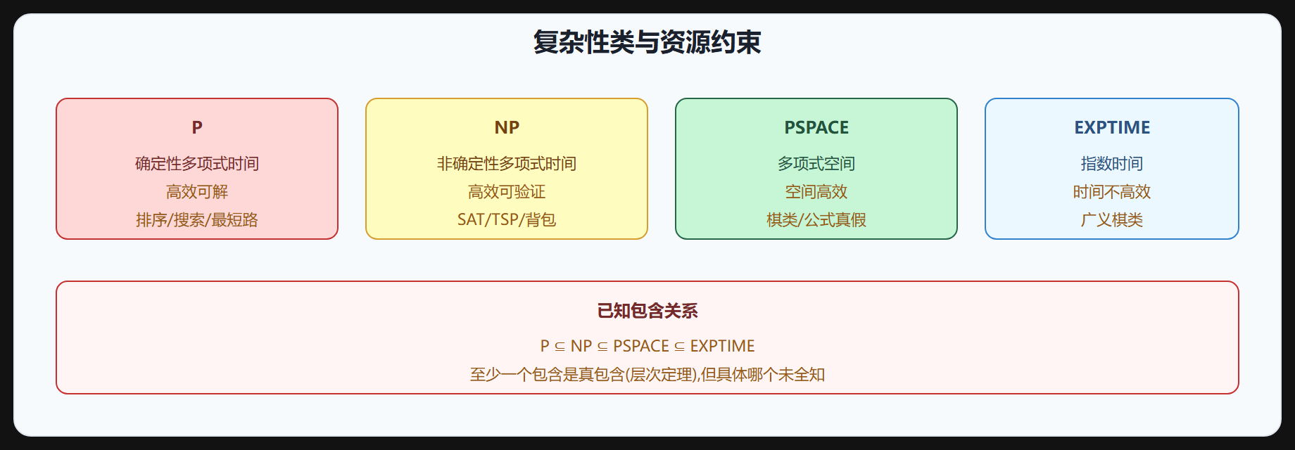 图 3-1 复杂性类与资源