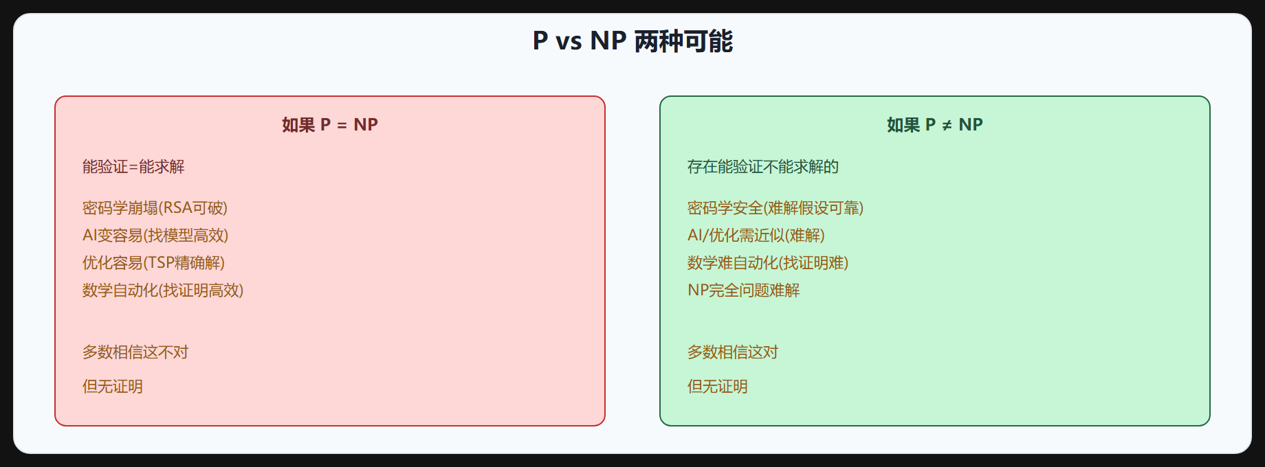 图 3-2 P vs NP 两种可能