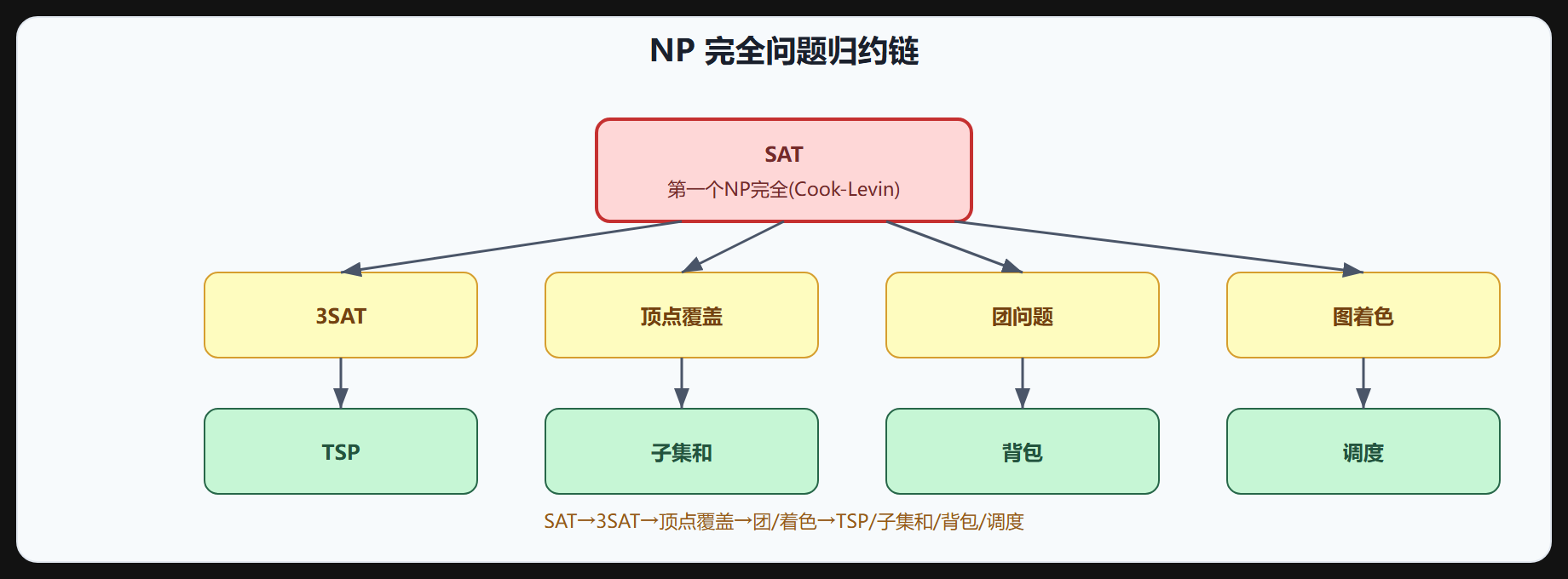 图 3-3 NP 完全问题归约图