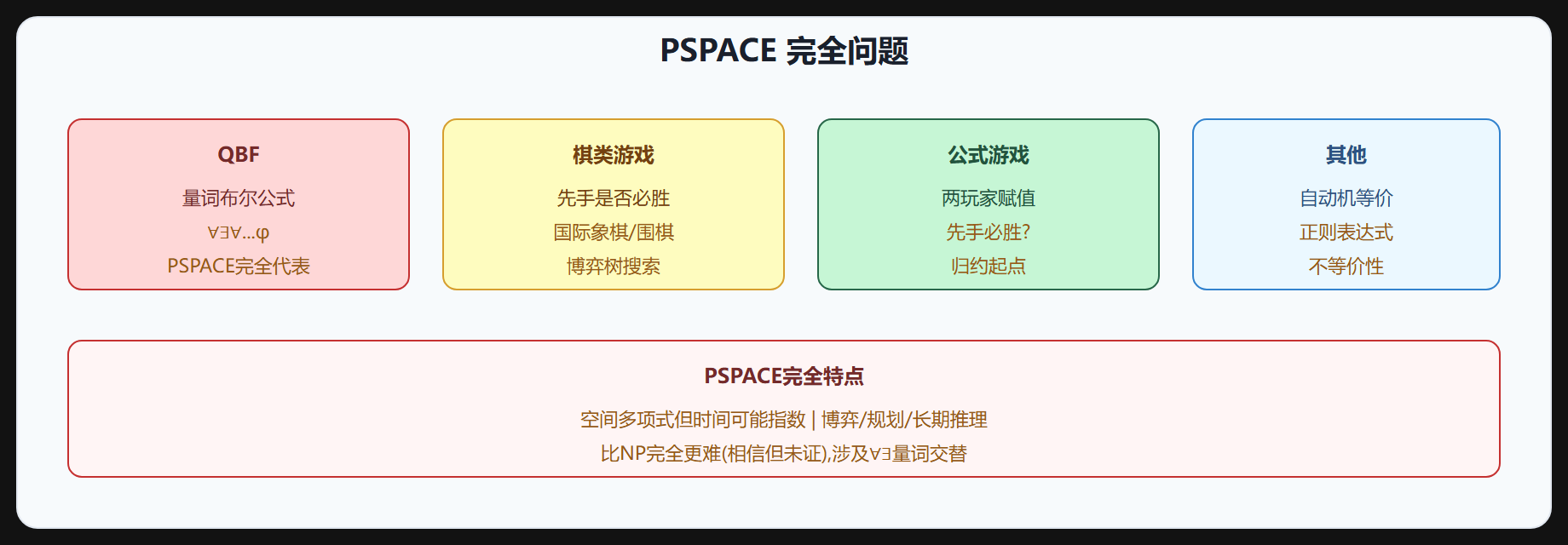 图 3-4 PSPACE 完全问题