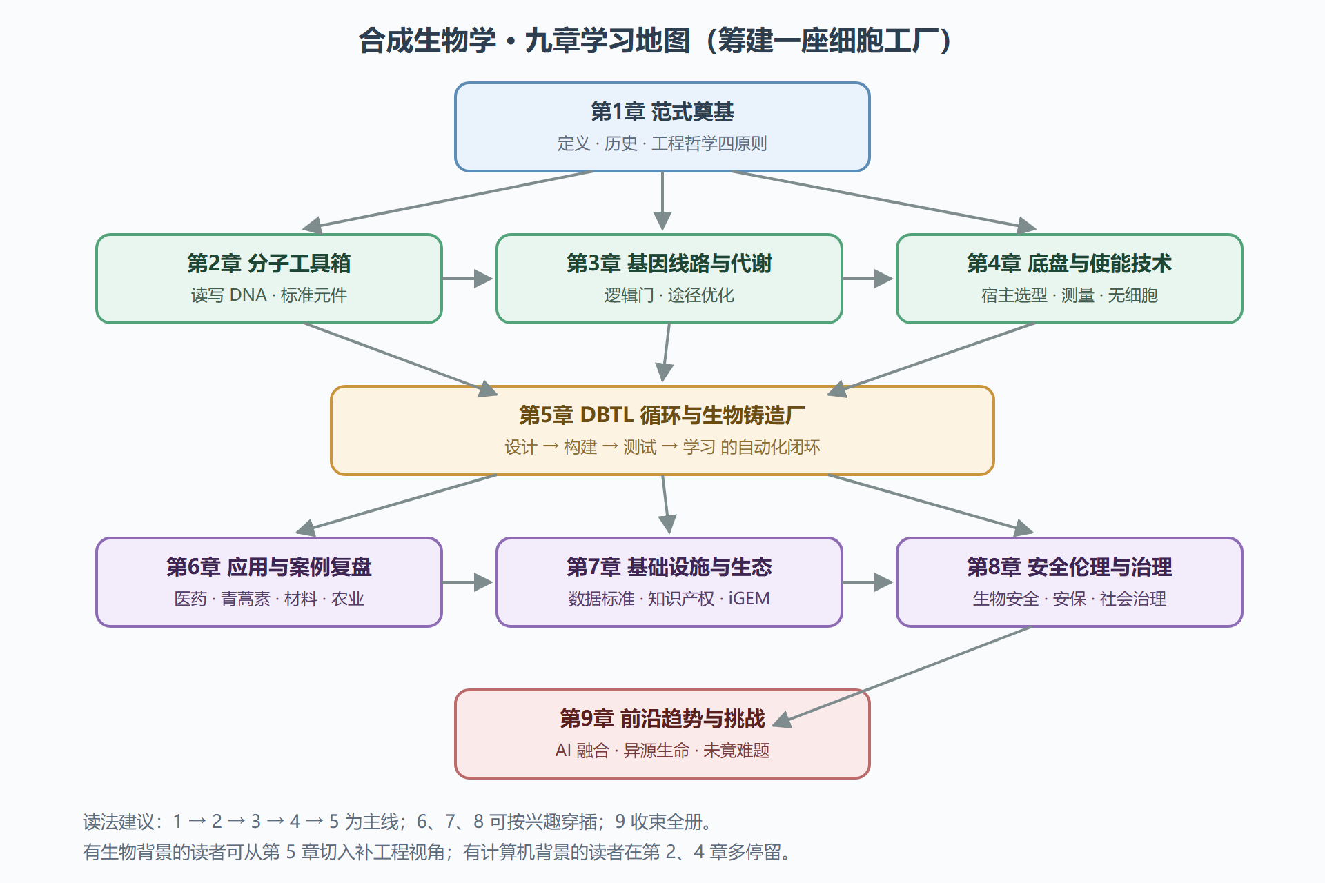 图 1 全册知识地图:九章的学习依赖关系