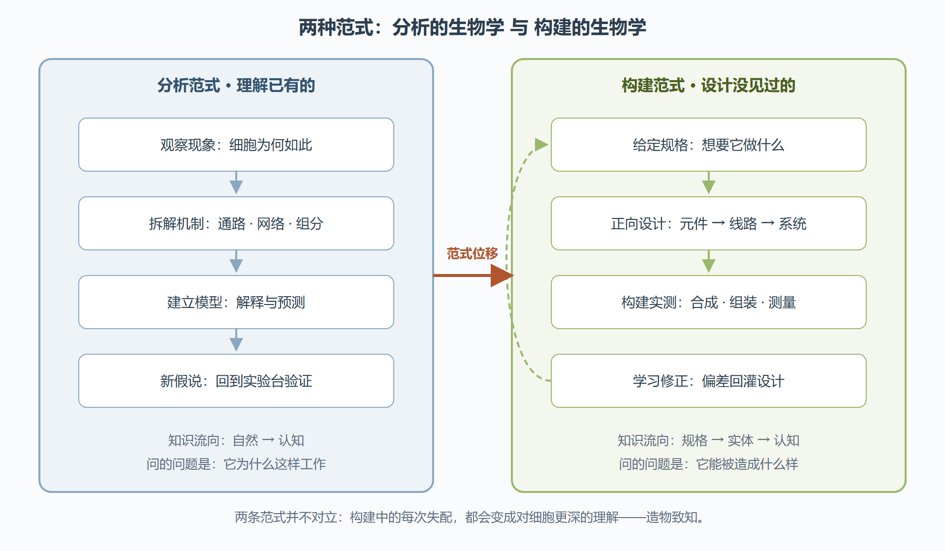 图 1　分析范式与构建范式的对照：知识的流向反了过来