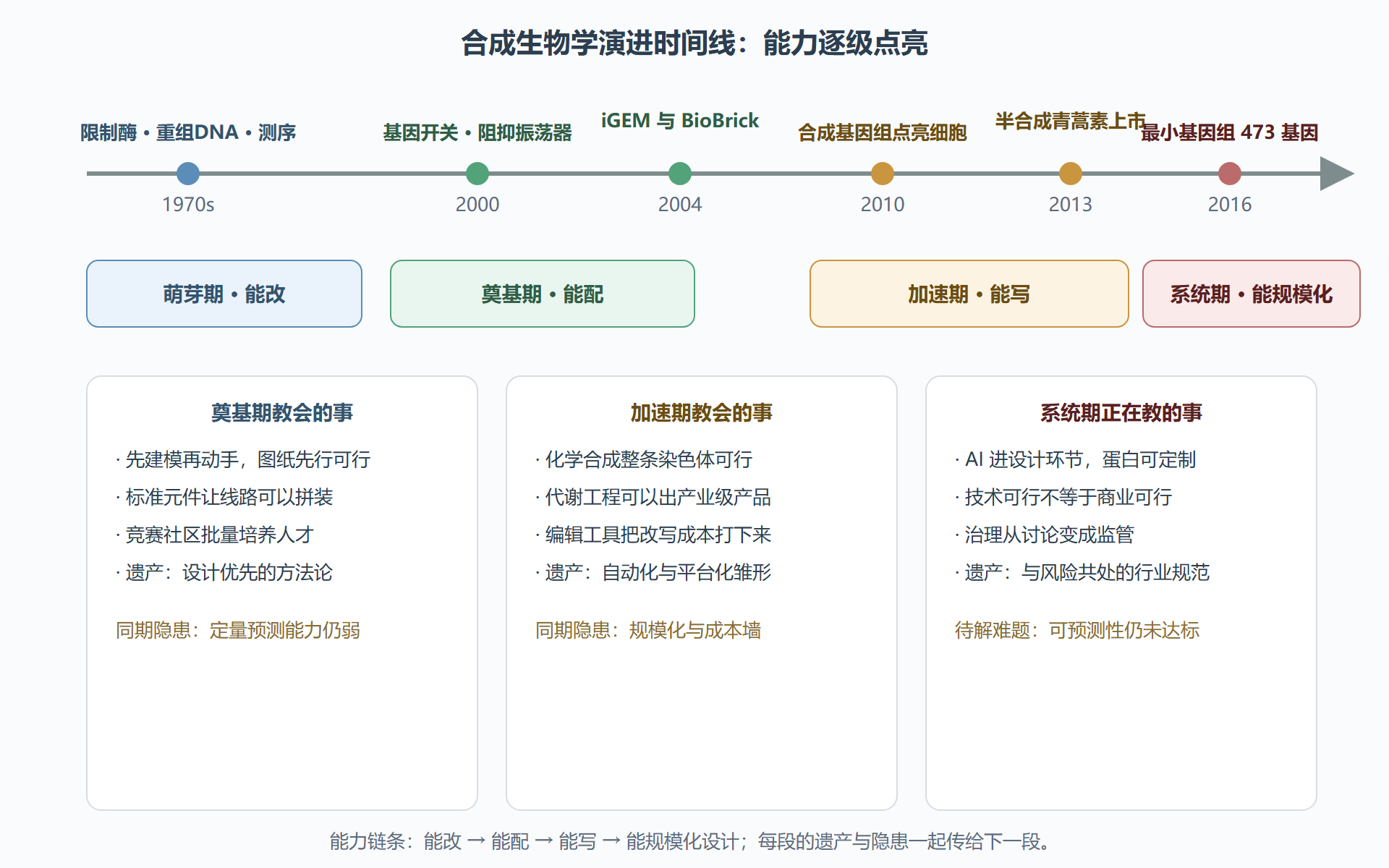 图 2　四段浪潮时间线：每段点亮一种新能力