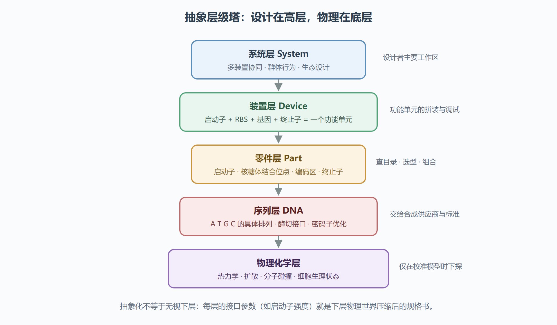图 3 抽象层级塔:每一层只向下看一层、向上藏一层