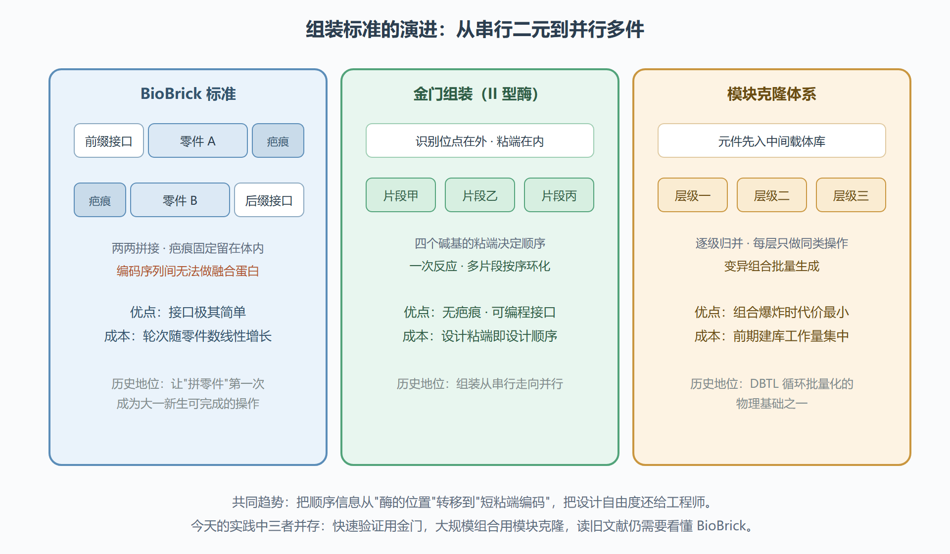 图 5　三种组装标准的接口逻辑对比