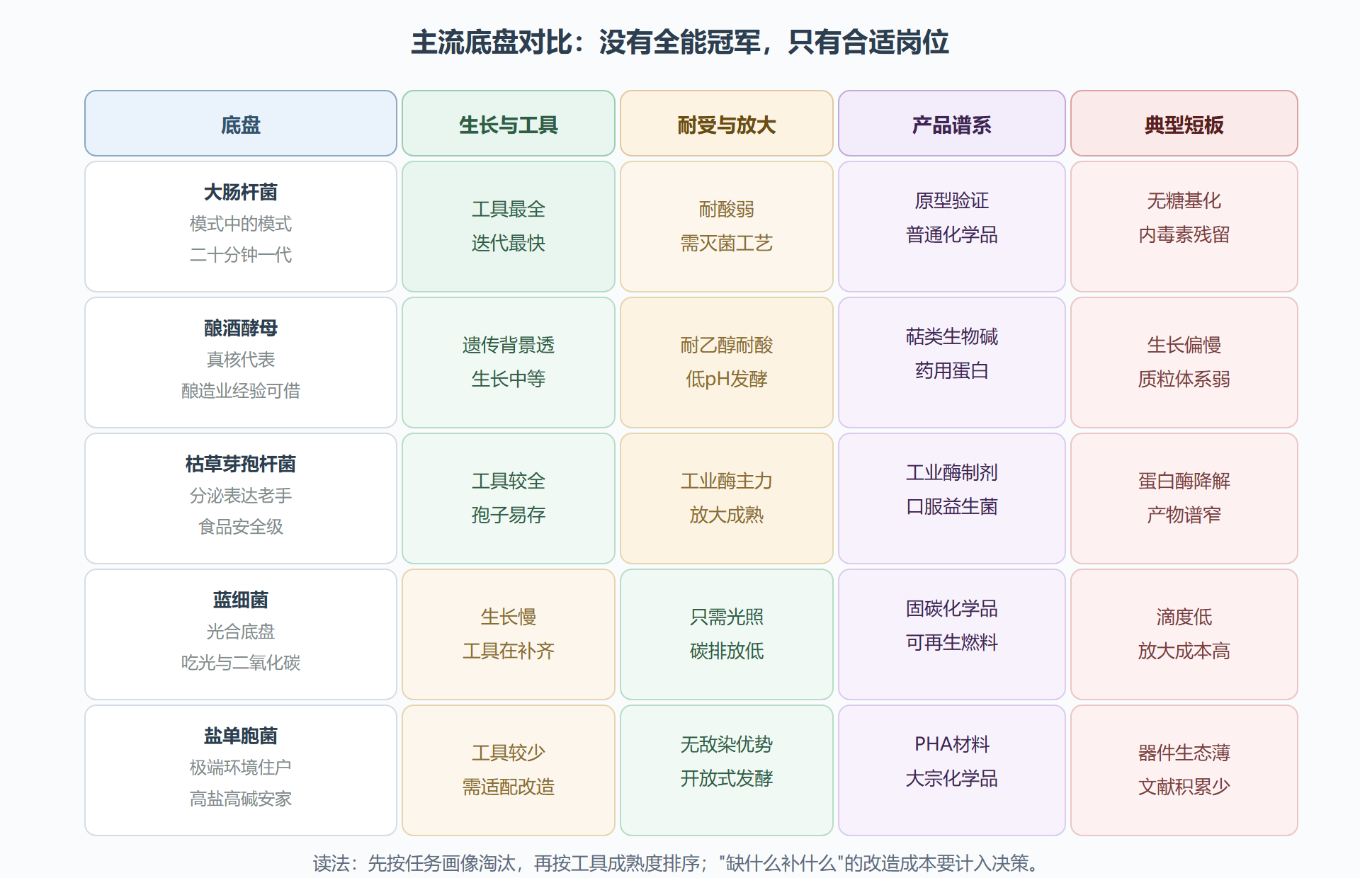 图 9 底盘对比矩阵:四个维度上的主流选项