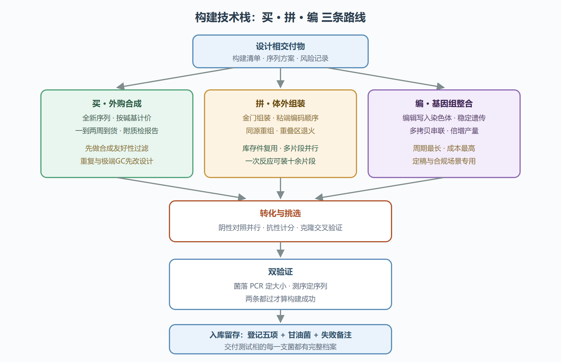 图 12 构建技术栈:从设计清单到验收入库的三条路线