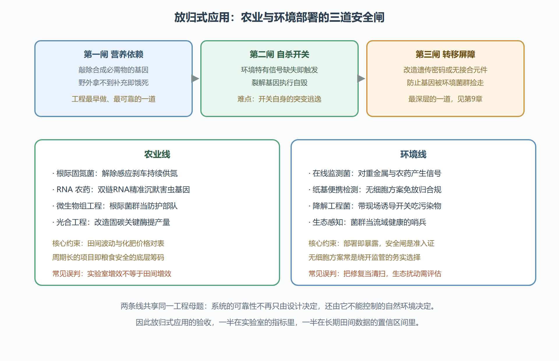 图 14　放归式应用的三道安全闸与两线应用地图