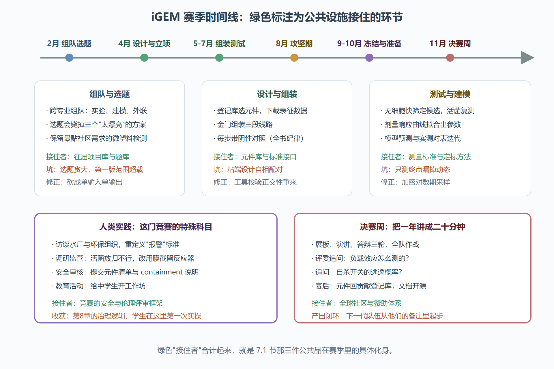 图 15 iGEM 赛季时间线:一支队伍的一年与它的公共设施
