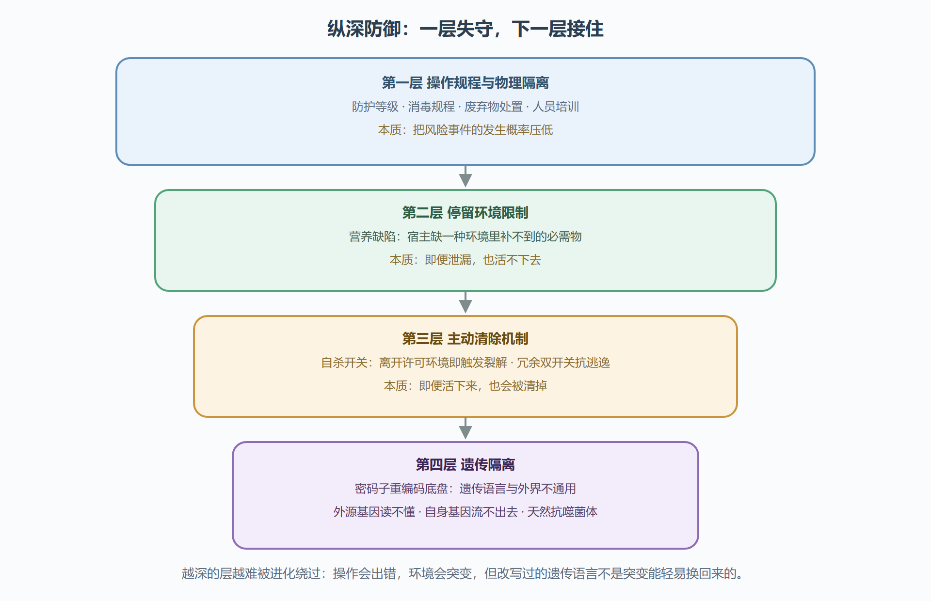 图 16 工程化防御的纵深层次:从操作规程到遗传密码