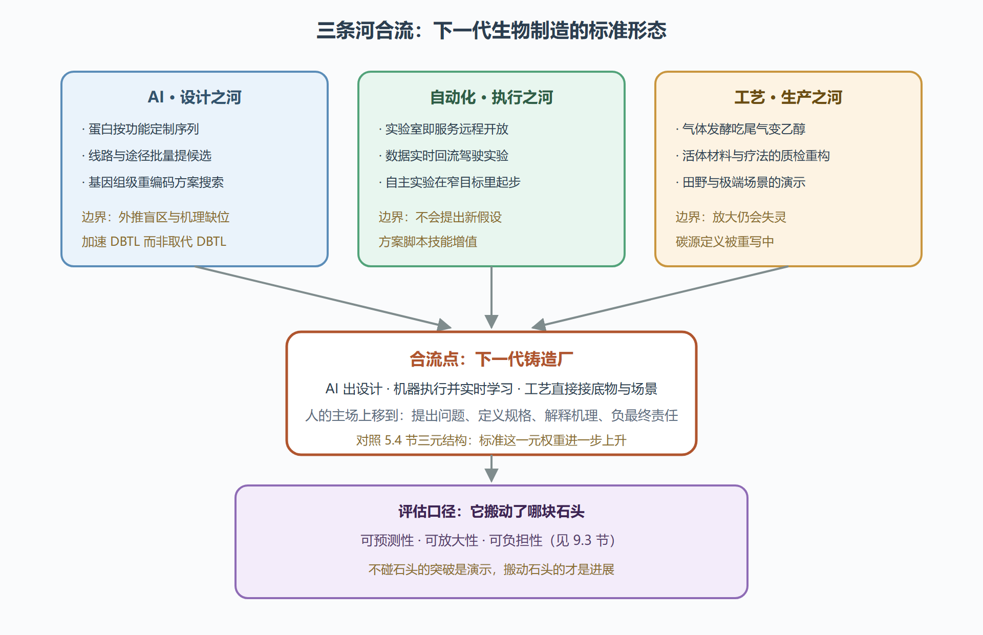 图 17　三条河的合流：从今天的分工到十年后的形态