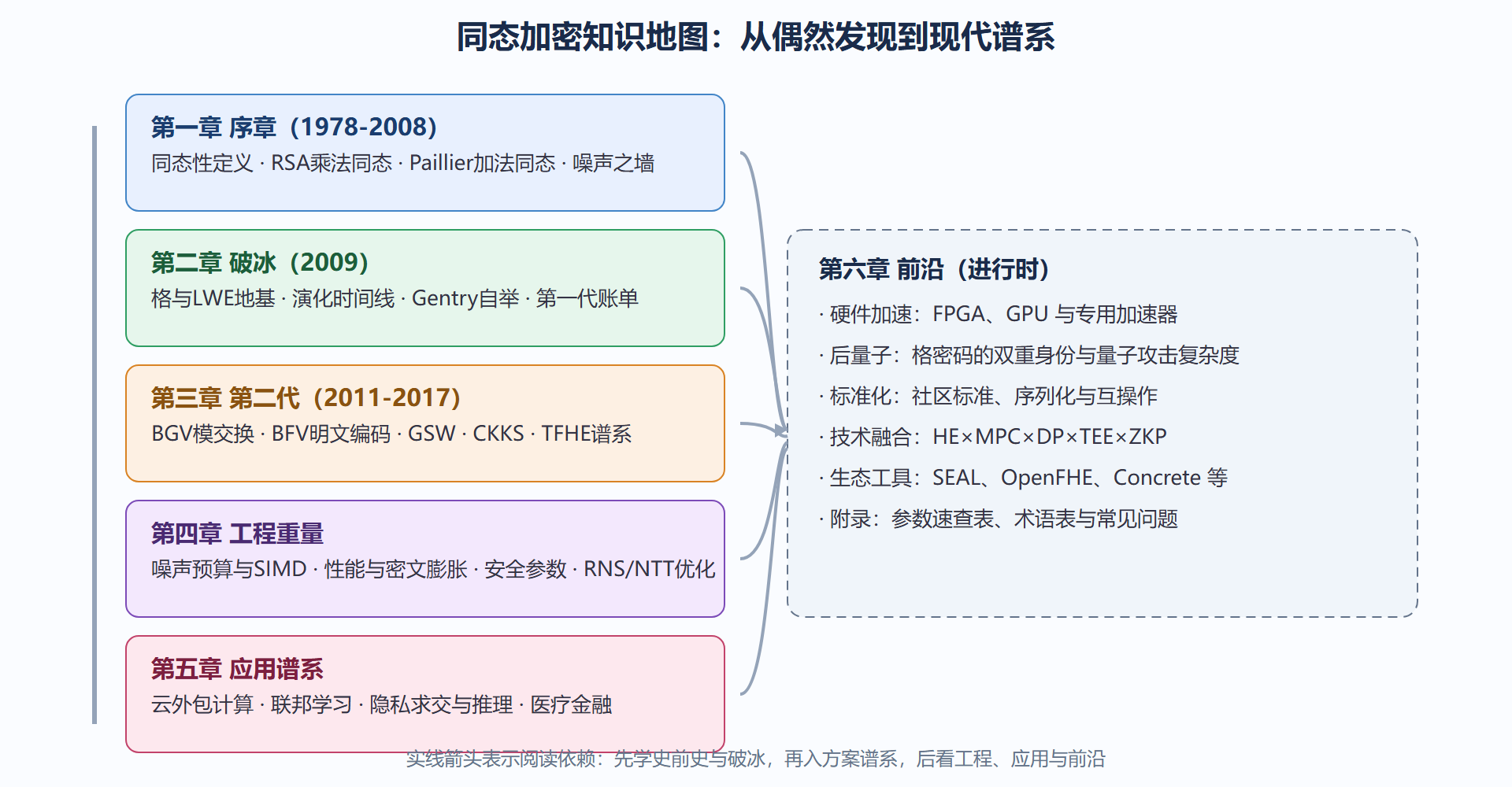 图：同态加密全册知识地图——一条演化主线