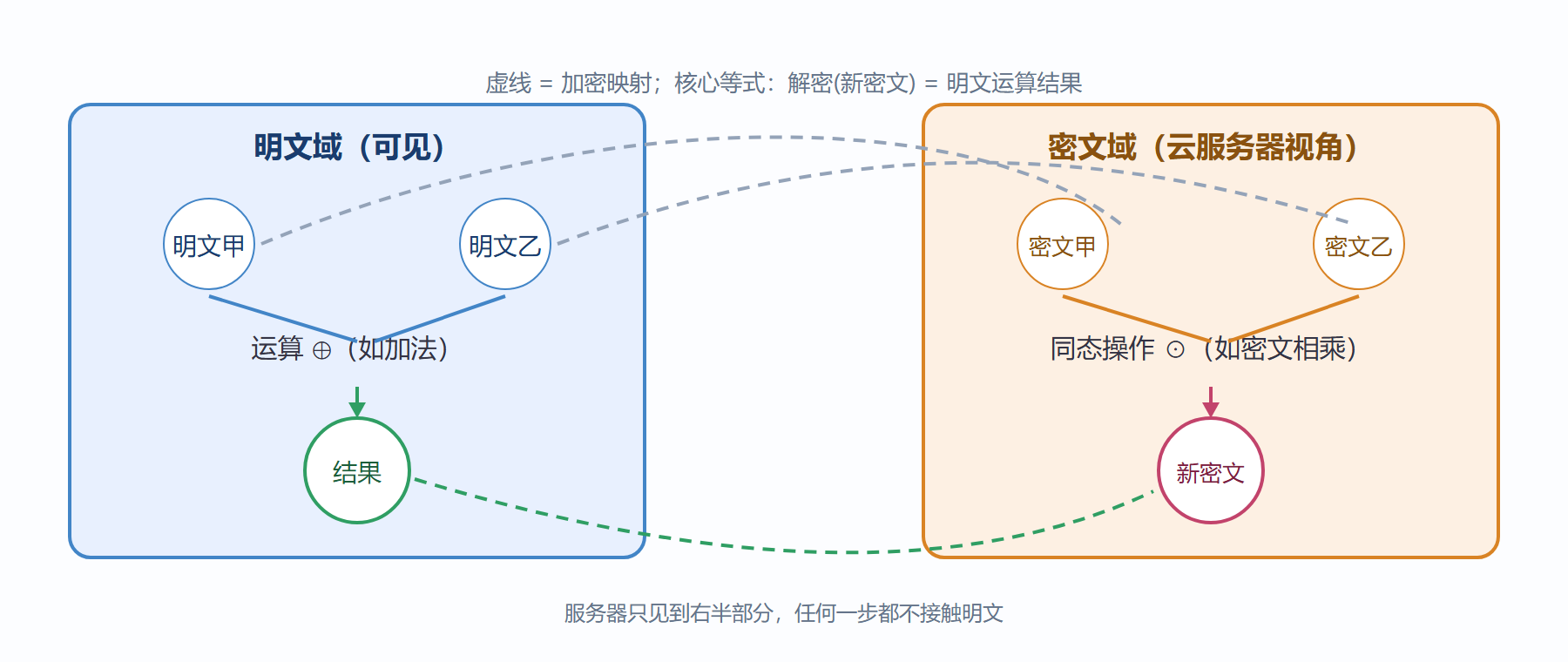 图：运算守恒——明文域与密文域的同态映射