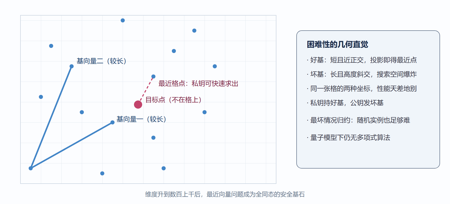 图:二维格上的最近向量问题