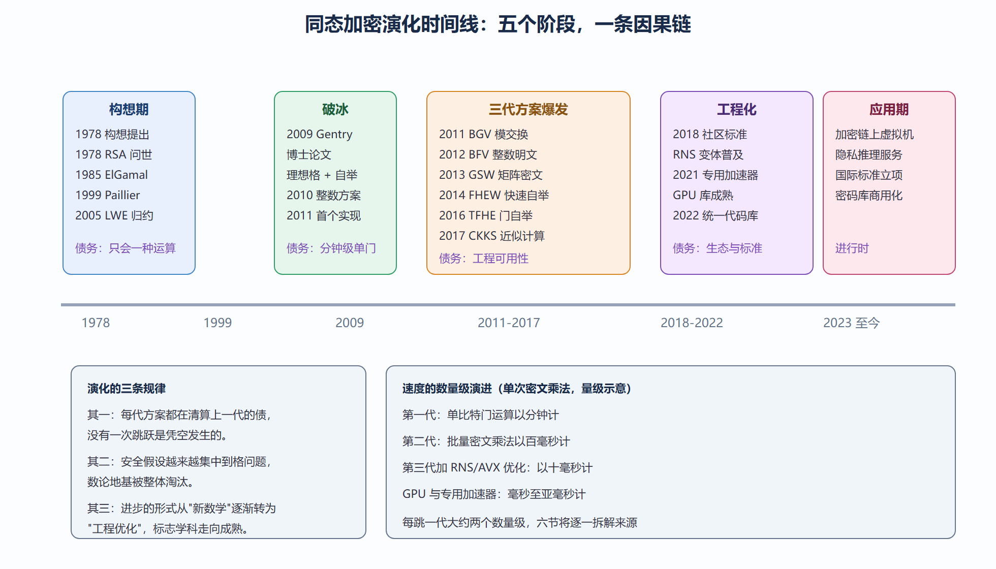 图:同态加密演化时间线全景